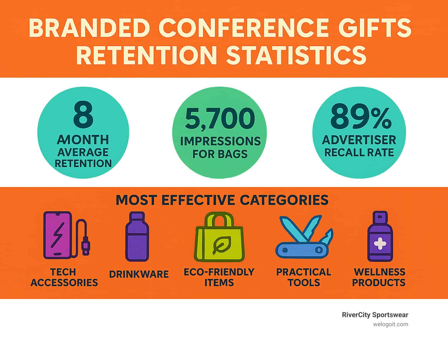 Branded Conference Gifts Retention Statistics showing 8-month average retention, 5,700 impressions for bags, 89% advertiser recall rate, and most effective categories including tech accessories, drinkware, eco-friendly items, practical tools, and wellness products - branded conference gifts infographic 